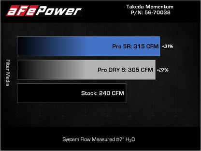 aFe 18-22 Kia Stinger V6-3.3L (tt) MagnumFORCE Intakes Stage-2 Pro DRY S 56-70038D 56-70038D Technical Bulletin