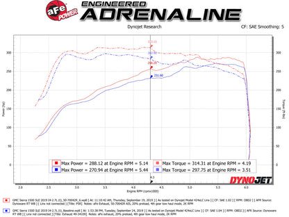 aFe Momentum GT Pro 5R Cold Air Intake System 19 GM Silverado/Sierra 1500 V6-2.7L (t) 50-70042R 50-70042R Technical Bulletin