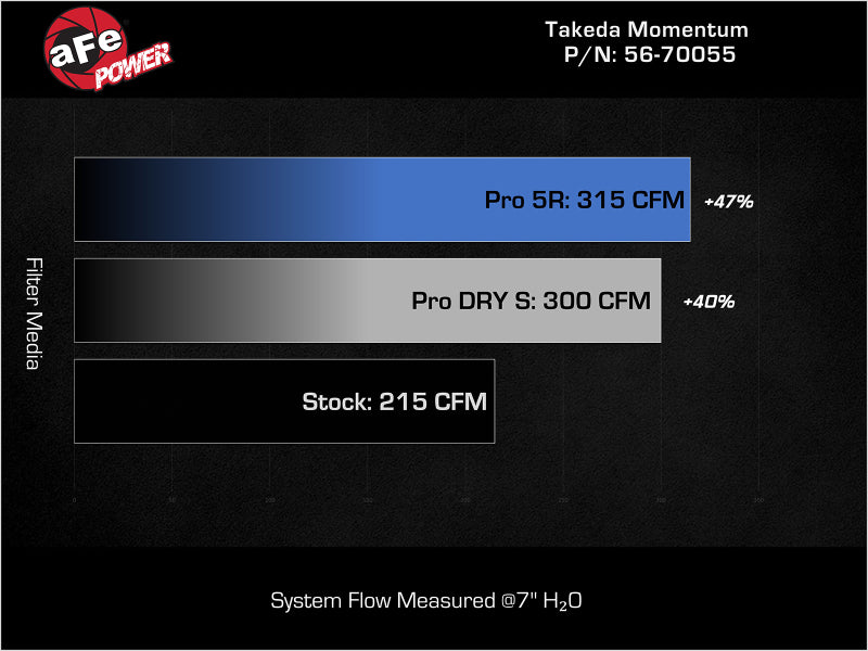 aFe 18-21 Kia Stinger L4 2.0L Takeda Momentum Cold Air Intake System w/ Pro 5R Filter 56-70055R 56-70055R Technical Bulletin