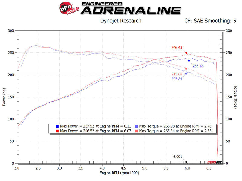 aFe MagnumFORCE Intake Stage-2 Pro 5R 17-23 Hyundai i30N L4-2.0L (t) 56-10035R 56-10035R Technical Bulletin