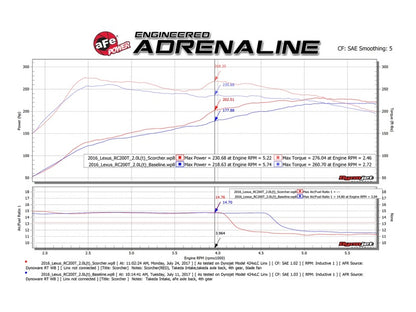 aFe SCORCHER HD Module Lexus RC 200t 16-17/2018 RC 300 I4-2.0L (t) 77-46001 Technical Bulletin