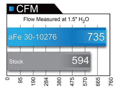 aFe Magnum FLOW Pro DRY S OE Replacement Filter Porsche 911 (991) Turbo S 31-10276 Technical Bulletin