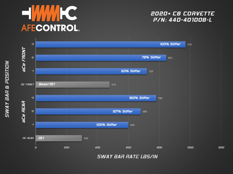 aFe 2020 Chevrolet Corvette C8 Control 3-Way Adjustable Front Sway Bar 440-401008FL 440-401008FL Technical Bulletin