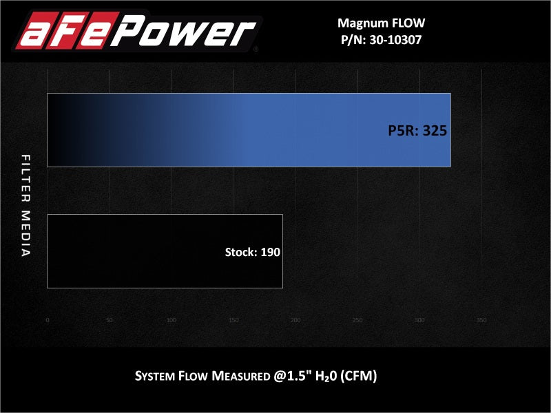 aFe MagnumFLOW Pro 5R OE Replacement Filter 14-19 Ford Fiesta 1.6L Turbo 30-10307 30-10307 Technical Bulletin