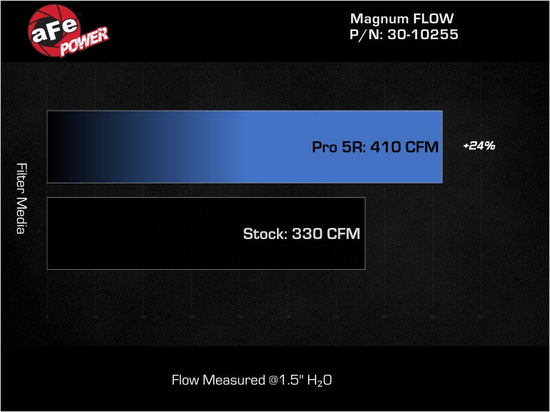 aFe Magnum FLOW Pro 5R OE Replacement Filter: Ford Mustang 15-17 I4/V6/V8 30-10255 Technical Bulletin