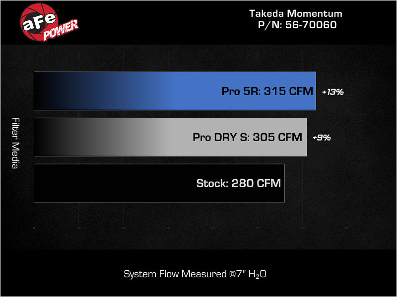 aFe Momentum Intake System W/ Pro Dry S Filter 22-23 Kia Stinger 56-70060D 56-70060D Technical Bulletin