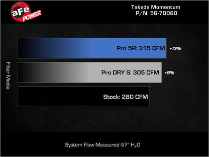 aFe Momentum Intake System W/ Pro Dry S Filter 22-23 Kia Stinger 56-70060D 56-70060D Technical Bulletin