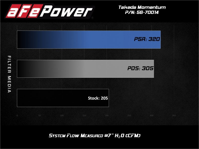 aFe Takeda Momentum Pro 5R Cold Air Intake System Subaru WRX STI 18-19 H4-2.5L 56-70014R 56-70014R Technical Bulletin