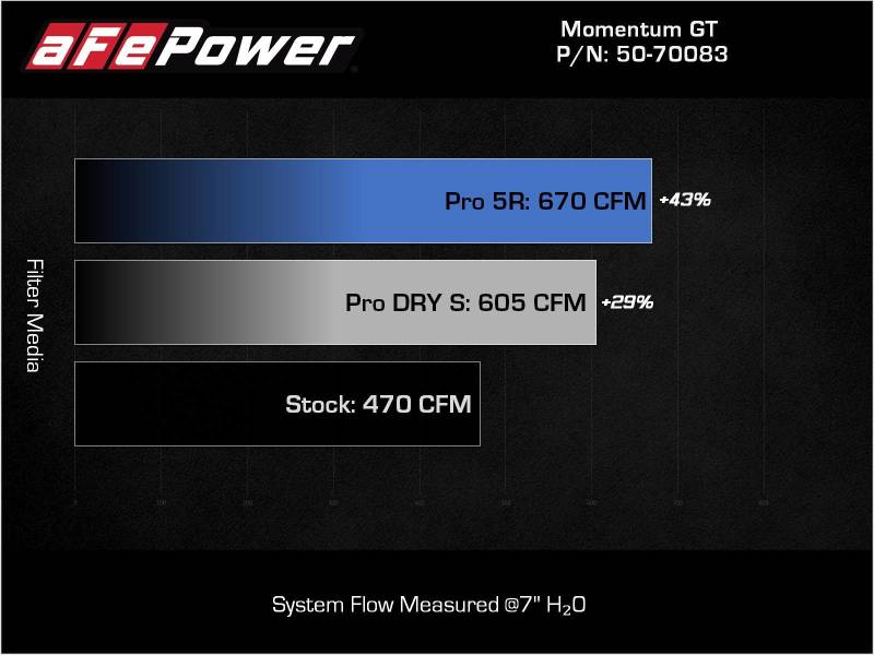 aFe 21-22 BMW M3/M4 (G80/82/83) L6-3.0L (tt) Momentum GT Cold Air Intake System w/ Pro DRY S Filter 50-70083D 50-70083D Technical Bulletin