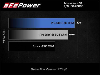aFe 21-22 BMW M3/M4 (G80/82/83) L6-3.0L (tt) Momentum GT Cold Air Intake System w/ Pro DRY S Filter 50-70083D 50-70083D Technical Bulletin