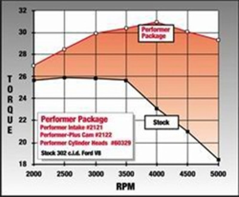 Edelbrock Perf. Plus Cam & Lifters Kit Ford 289-302 2122 Technical Drawing
