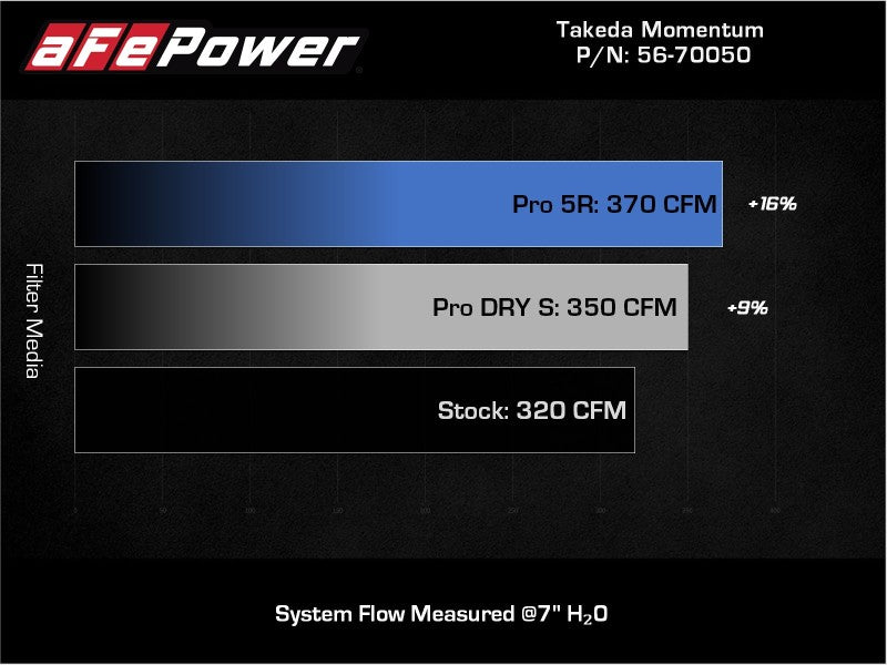 aFe Takeda Momentum Pro 5R Cold Air Intake System 20-21 Toyota Supra L6-3.0L (T) B58 56-70050R 56-70050R Technical Bulletin