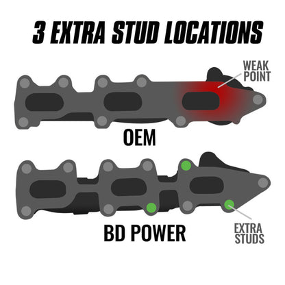 BD Diesel 11-16 Ford F-150 3.5L Ecoboost Exhaust Manifold Passenger Side 1043004 1043004 Photo - out of package