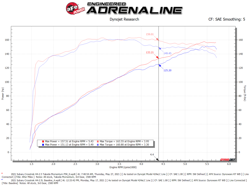 aFe 19-21 Subaru Forester (H4 - 2.5L) Takeda Momentum Air Intake System - W/ PRO 5R Filter 56-70042R 56-70042R Technical Bulletin