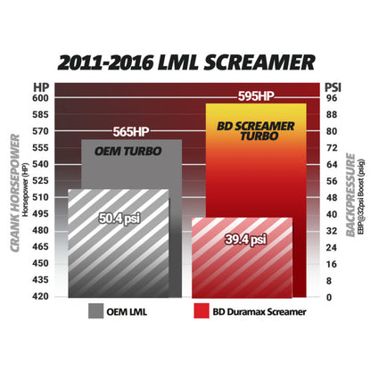 BD Diesel Duramax Screamer Turbo - 2011-2016 Chevrolet LML 1045830 1045830 Photo - out of package
