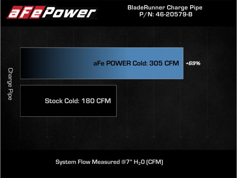 aFe Power 21-22 Ford Bronco L4-2.3L (t) BladeRunner 3in Aluminum Cold Charge Pipe Black 46-20579-B 46-20579-B Technical Bulletin