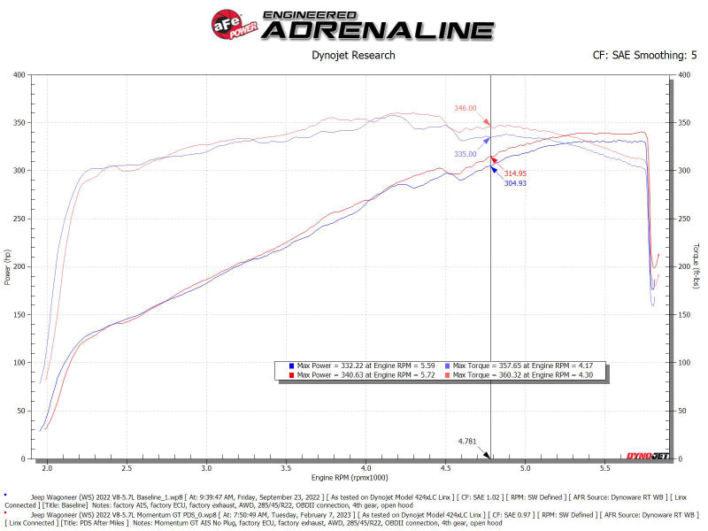 aFe POWER Momentum GT Pro Dry S Intake System 22-23 Jeep Wagoneer (WS) V8-5.7L 50-70106D 50-70106D Technical Bulletin