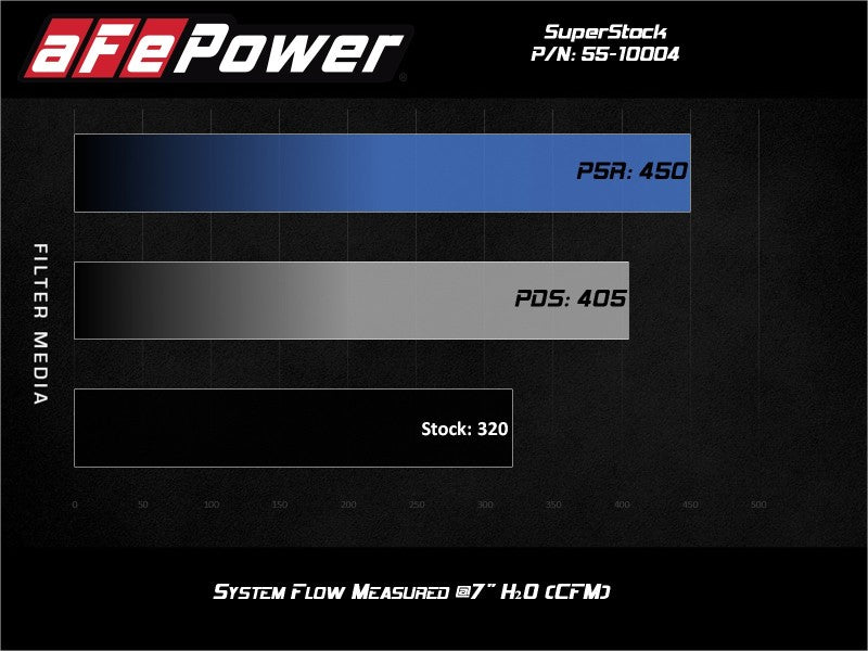 aFe Super Stock Induction System Pro 5R Media 15-17 Ford Mustang V8-5.0L 55-10004R 55-10004R Technical Bulletin