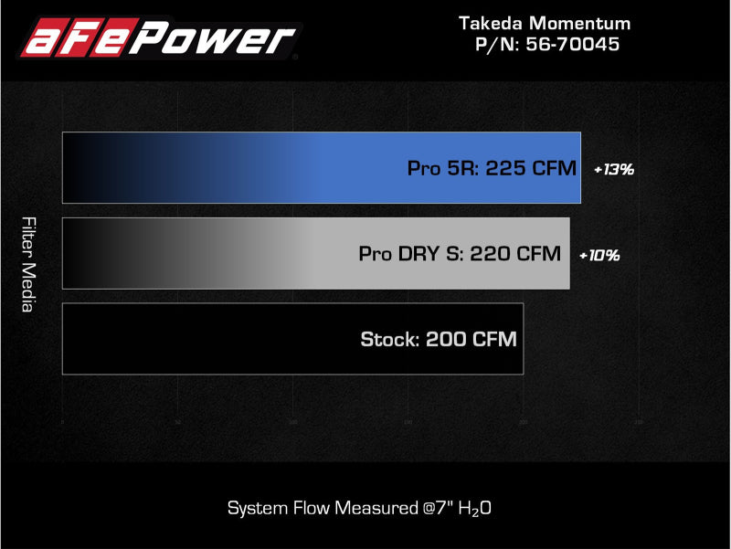 aFe Takeda Intakes Stage-2 PDS AIS PDS 21-22 Mazda 3 2.5T 56-70045R 56-70045R Technical Bulletin