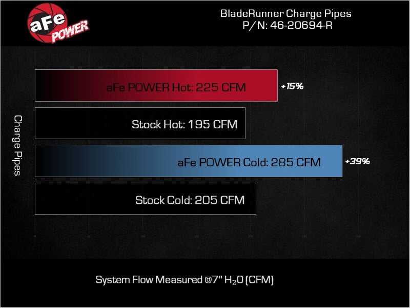 aFe BladeRunner 22-23 Kia Stinger L4-2.5L (t) Aluminum Hot and Cold Charge Pipe Kit - Red 46-20694-R 46-20694-R Technical Bulletin