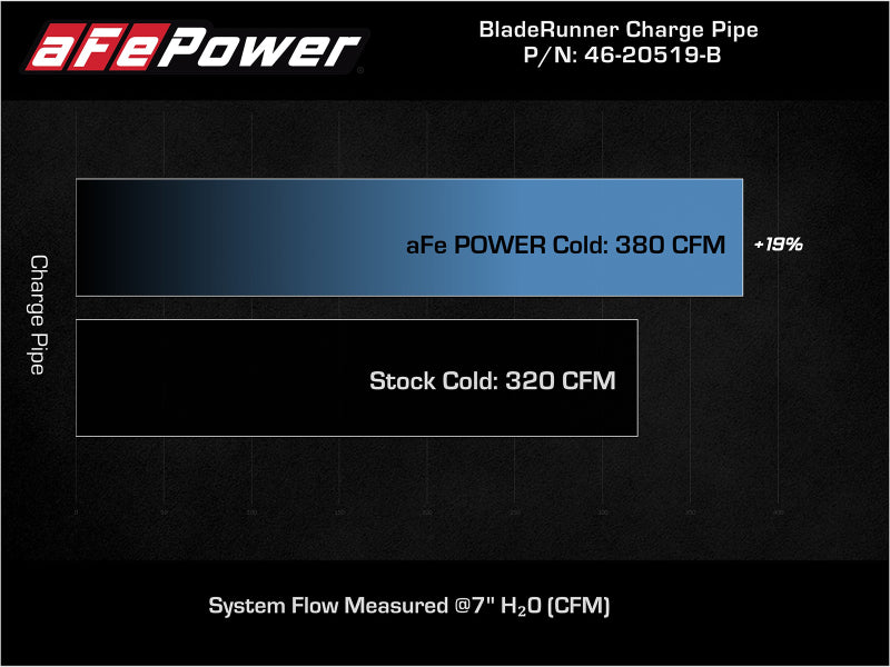 aFe 21+ Ford F-150 V6-3.5L (tt) BladeRunner 3in to 3.5in Aluminum Cold Charge Pipe Black 46-20519-B 46-20519-B Technical Bulletin
