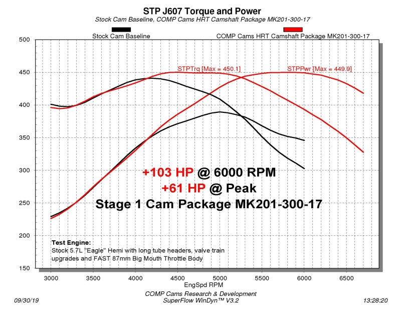 COMP Cams Camshaft Dodge VVT 5.7L HRT Stage 1 NSR 201-300-17 201-300-17 Datasheet