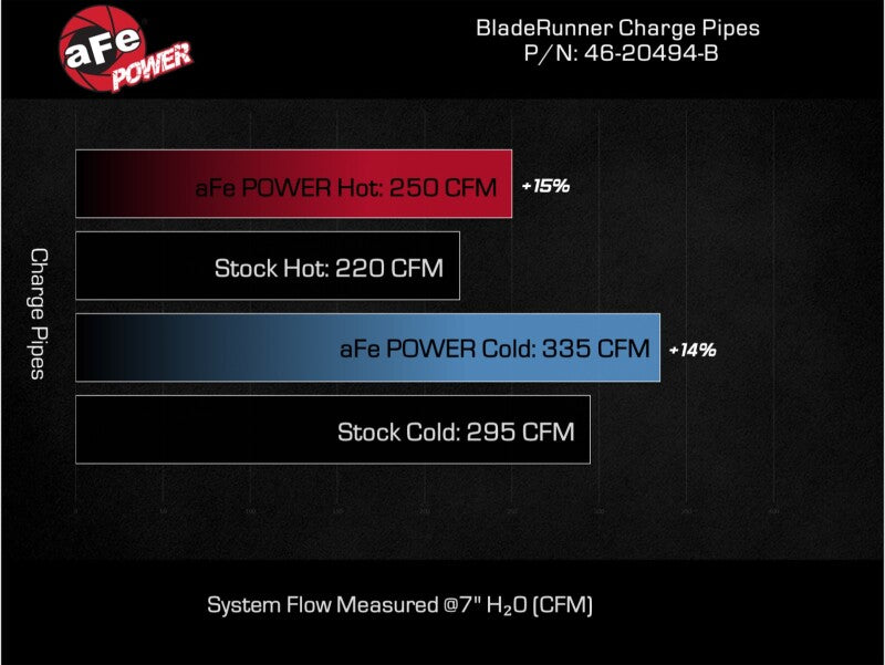 aFe 16-19 RAM 1500 V6 3.0L (TD) BladeRunner 3in Aluminum Hot & Cold Charge Pipe Kit - Black 46-20494-B 46-20494-B Technical Bulletin