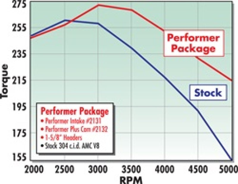 Edelbrock Perf. Plus Cam & Lifters Kit AMC 290-401 2132 Technical Drawing