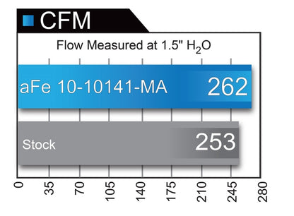 aFe Magnum FLOW Pro DRY S OE Replacement Filter Aston Martin DB9 04-16 V12 11-10141-MA Technical Bulletin