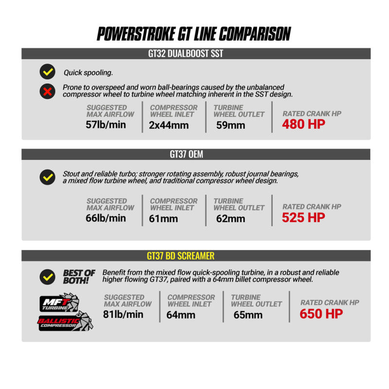 BD Diesel 17-19 Ford F250/F350/F450/F550 6.7L Power Stroke Screamer Turbo 1045827 1045827 Photo - out of package
