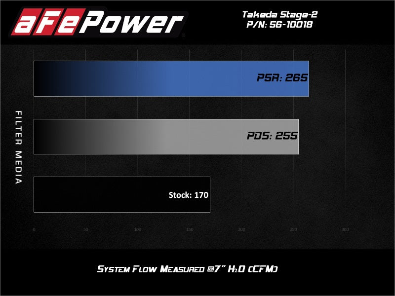 aFe Takeda Intakes Stage-2 AIS w/ Pro 5R Media Toyota C-HR 17-20 L4-2.0L 56-10018R 56-10018R Technical Bulletin