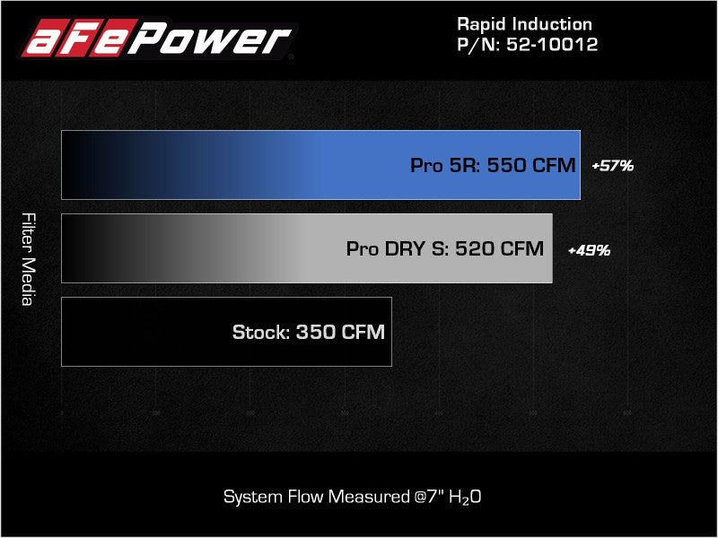 aFe Rapid Induction Cold Air Intake System w/Pro DRY S Filter 2021+ Ford F-150 V8-5.0L 52-10012D 52-10012D Technical Bulletin