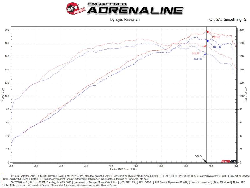 aFe Takeda Momentum 13-17 Hyundai Veloster Cold Pro 5R Air Intake System 56-70028R 56-70028R Technical Bulletin