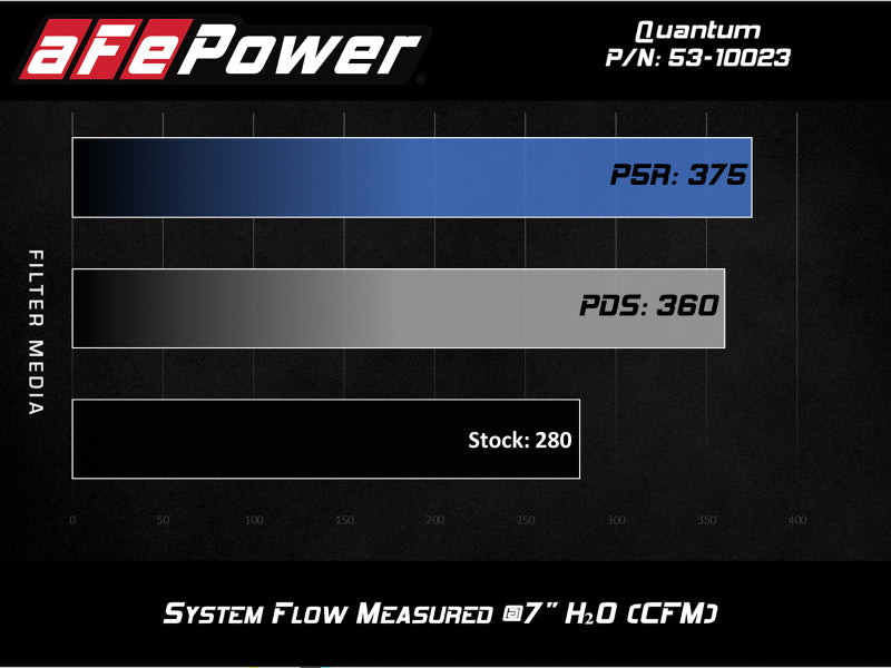 aFe QUANTUM Cold Air Intake System w/ Pro-Dry S Media 15-19 Ford Transit V6-3.5L (tt) 53-10023D 53-10023D Technical Bulletin