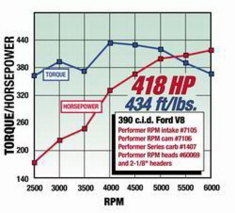 Edelbrock Perf. Rpm Cam & Lifters Kit Ford FE 352-428 7106 Technical Drawing