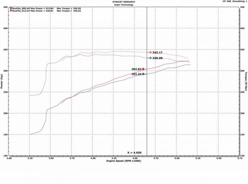 Injen 09-18 Dodge Ram 1500 V8-5.7L Evolution Intake (Oiled) EVO8100C EVO8100C User 1