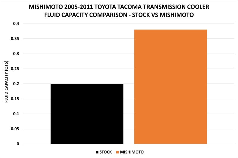 Mishimoto 05-11 Toyota Tacoma Transmission Cooler Kit MMTC-TAC-05 MMTC-TAC-05 Features and Benefits