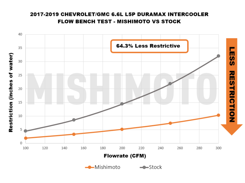 Mishimoto 17-19 GM 6.6L L5P Duramax Intercooler - Black MMINT-DMAX-17BK MMINT-DMAX-17BK User 1