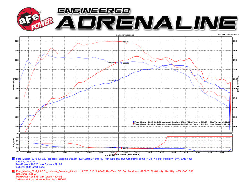 aFe Scorcher Blue Module 15-21 Ford Mustang Ecoboost L4-2.3L (t) 77-83021 77-83021 Technical Bulletin