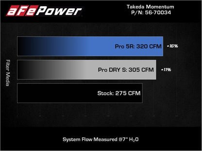 aFe Takeda Momentum Pro Dry S Cold Air Intake System 19-22 Toyota RAV4 L4-2.5L 56-70034D 56-70034D Technical Bulletin