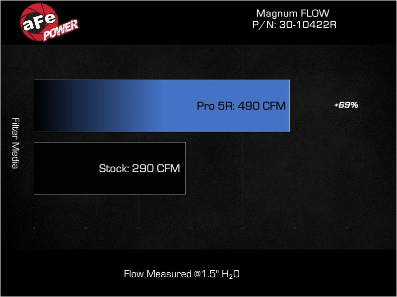 aFe 20-23 BMW X3/X4 M40i (G01/02) L6 3.0L (t) B58 Magnum FLOW Pro 5R Air Filter 30-10422R 30-10422R Technical Bulletin