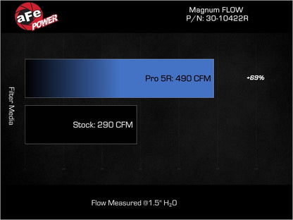 aFe 20-23 BMW X3/X4 M40i (G01/02) L6 3.0L (t) B58 Magnum FLOW Pro 5R Air Filter 30-10422R 30-10422R Technical Bulletin