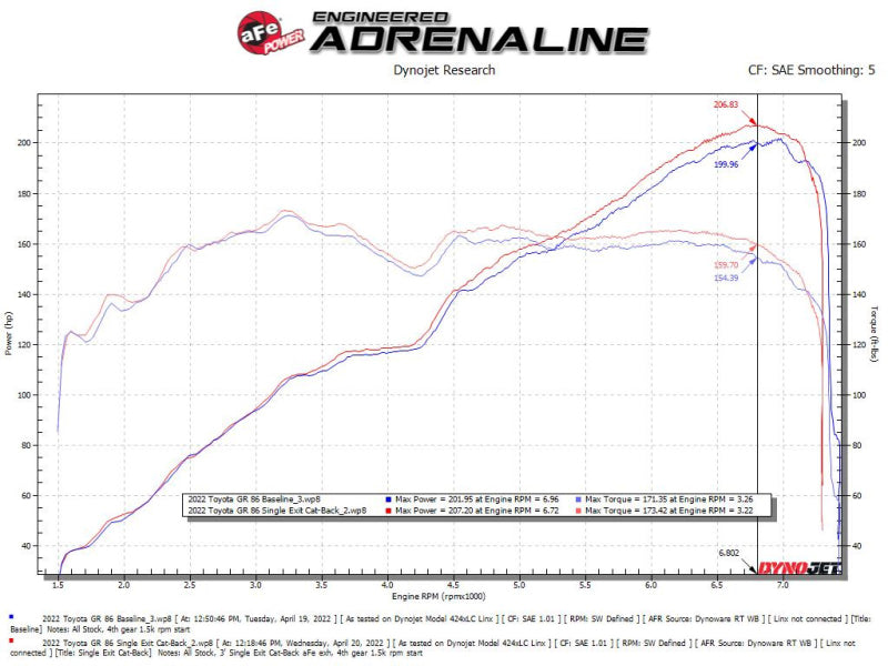 aFe 13-22 Toyota GR86/FR-S/BRZ H4-2.0L/2.4L Takeda 3in 304 SS Cat-Back Exhaust System w/ Brushed Tip 49-36057-H 49-36057-H Technical Bulletin