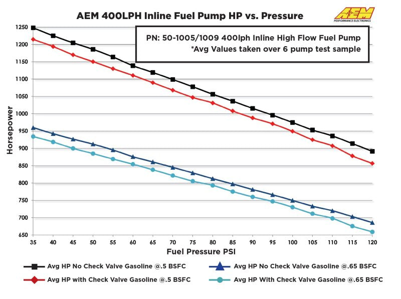 AEM Electronics 400lph Inline High Flow Fuel Pump. 400lph@40psi, 300LPH@120psi. M18x1 50-1009 Photo - out of package