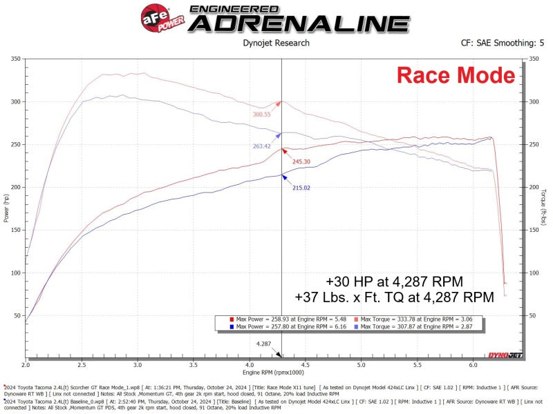 aFe 24-25 Toyota Tacoma/4Runner L4-2.4L Scorcher GT Power Module 77-46015 77-46015 Technical Bulletin
