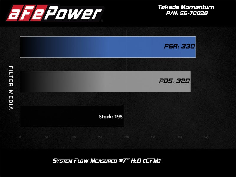 aFe Takeda Momentum 13-17 Hyundai Veloster Cold Pro 5R Air Intake System 56-70028R 56-70028R Technical Bulletin