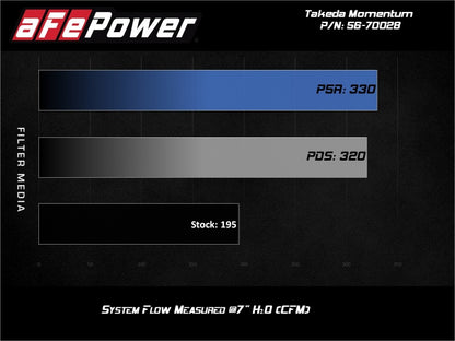 aFe Takeda Momentum 13-17 Hyundai Veloster Cold Pro 5R Air Intake System 56-70028R 56-70028R Technical Bulletin