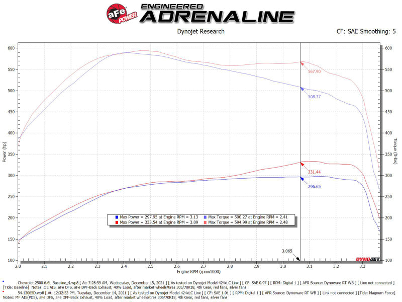aFe Magnum FLOW Pro DRY S OE Replacement Filter (Pair) GM Diesel Trucks 07.5-10 V8-6.6L (td) LMM 54-13065D 54-13065D Technical Bulletin