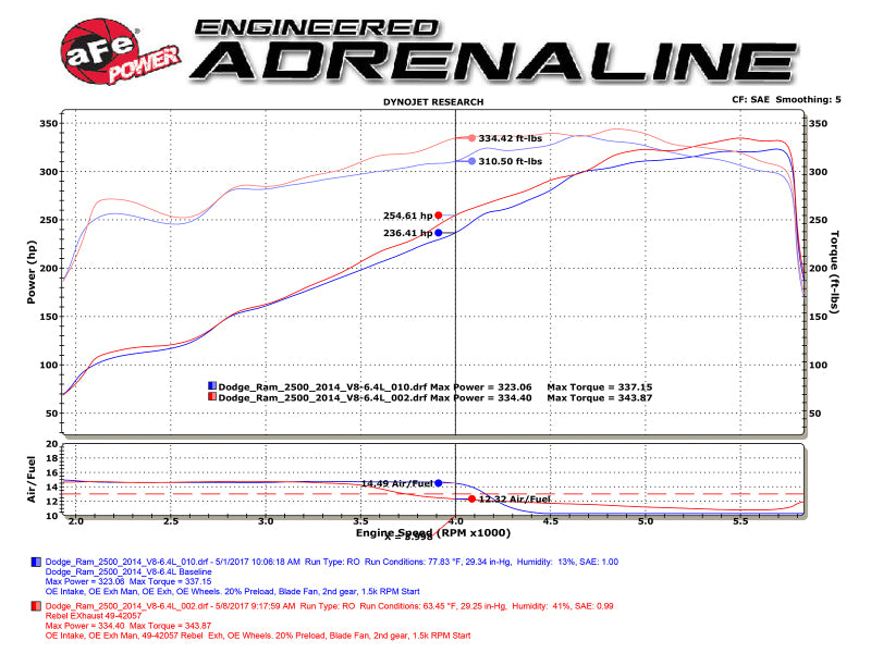 aFe Rebel Series 3-1/2in Stainless Steel Cat-Back Exhaust System 49-42057-P Technical Bulletin