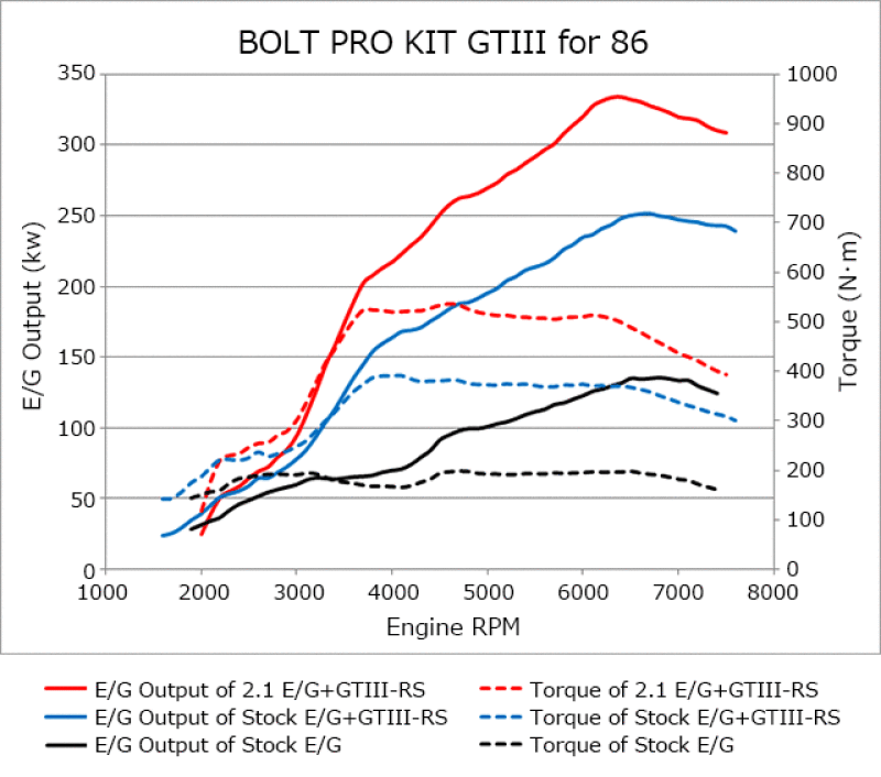 HKS Bolt On Turbo Kit 86/brz GtIII- RS 11001-KT001 User 1